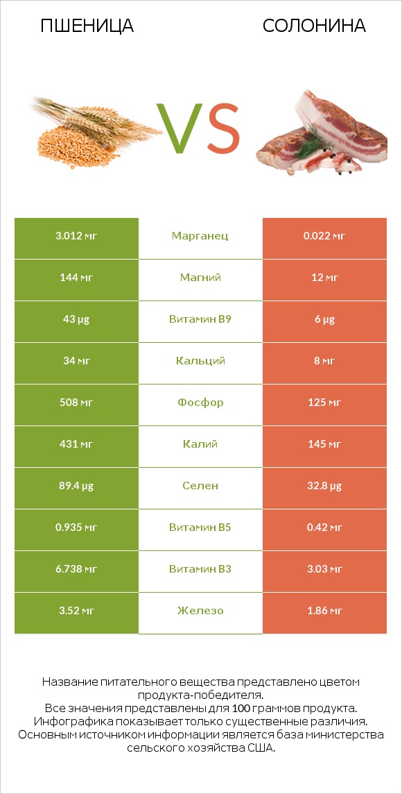 Пшеница vs Солонина infographic