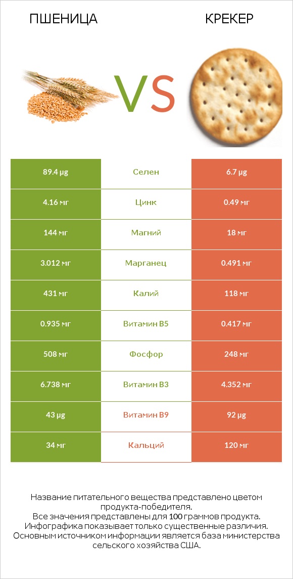 Пшеница vs Крекер infographic