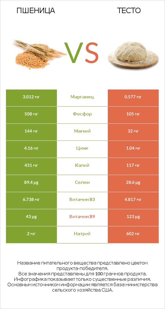 Пшеница vs Тесто infographic