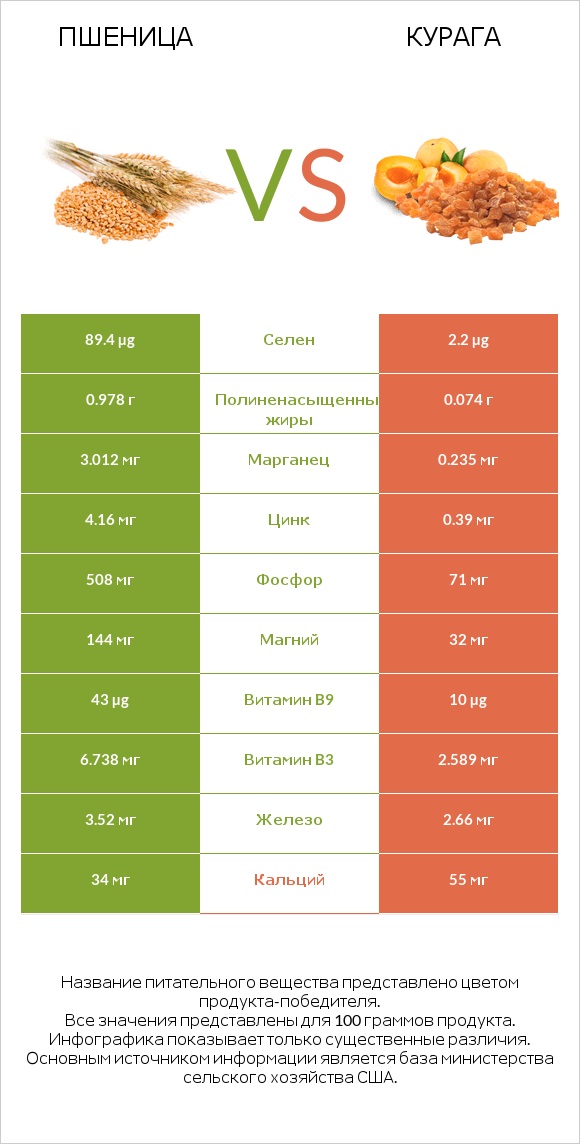 Пшеница vs Курага infographic