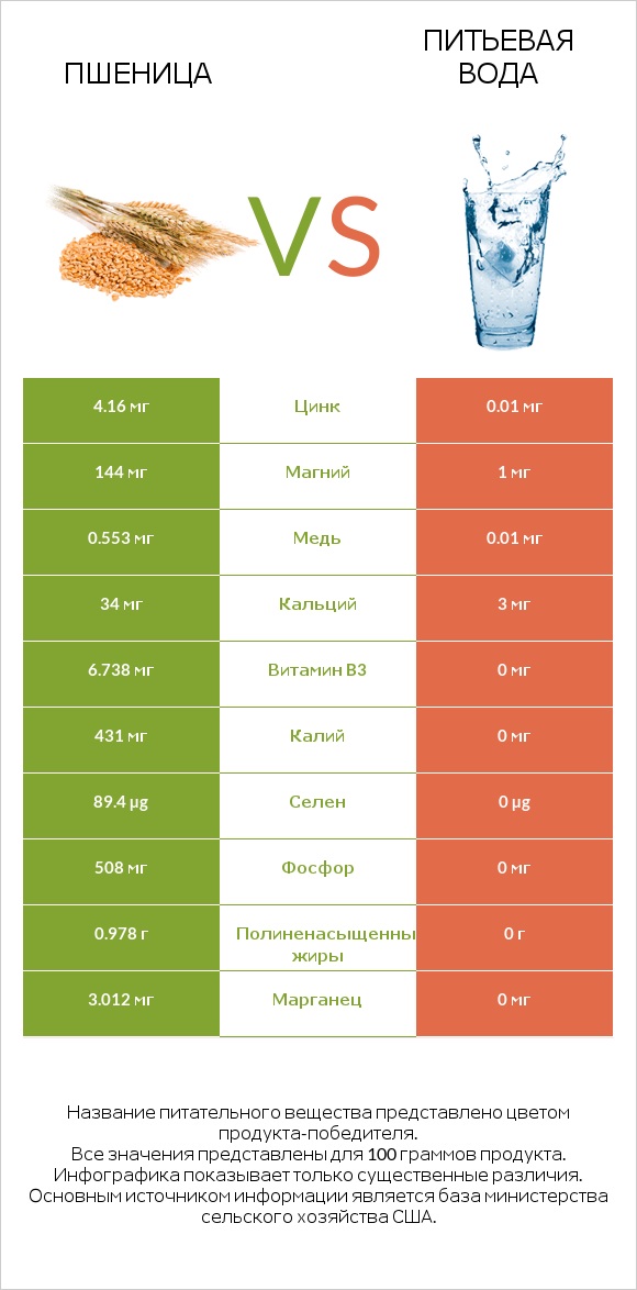 Пшеница vs Питьевая вода infographic