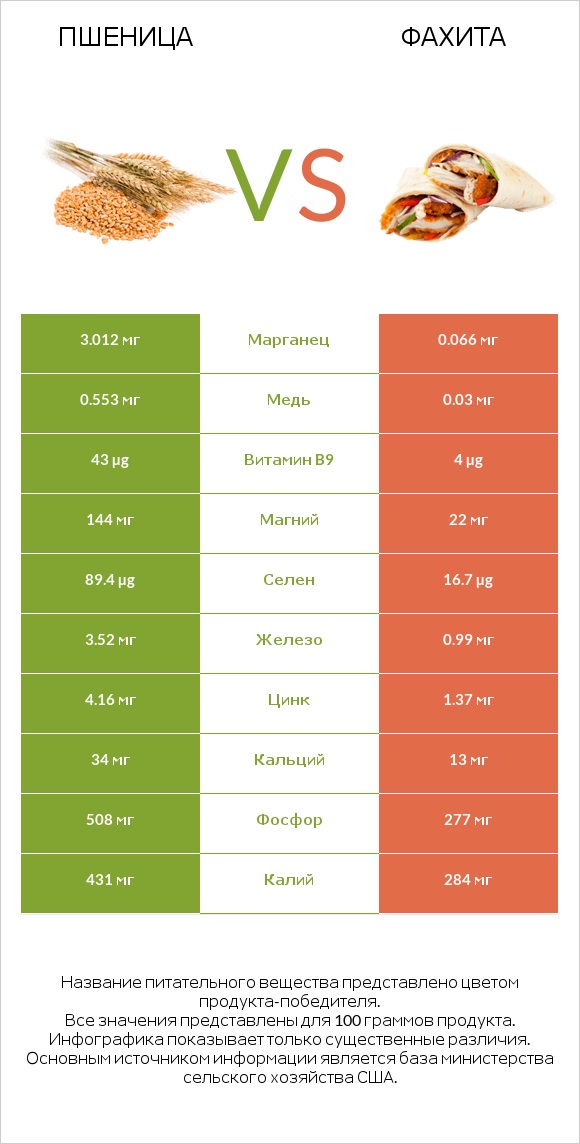 Пшеница vs Фахита infographic