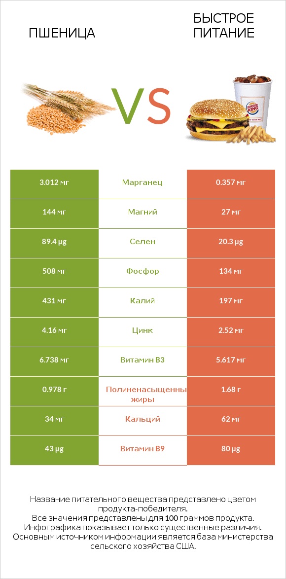 Пшеница vs Быстрое питание infographic