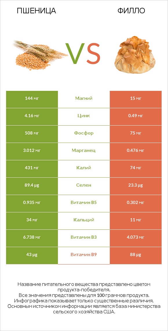 Пшеница vs Филло infographic