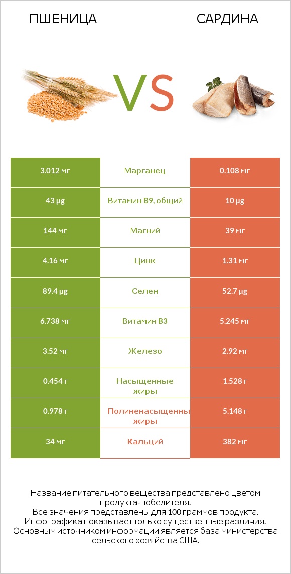 Пшеница vs Сардина infographic