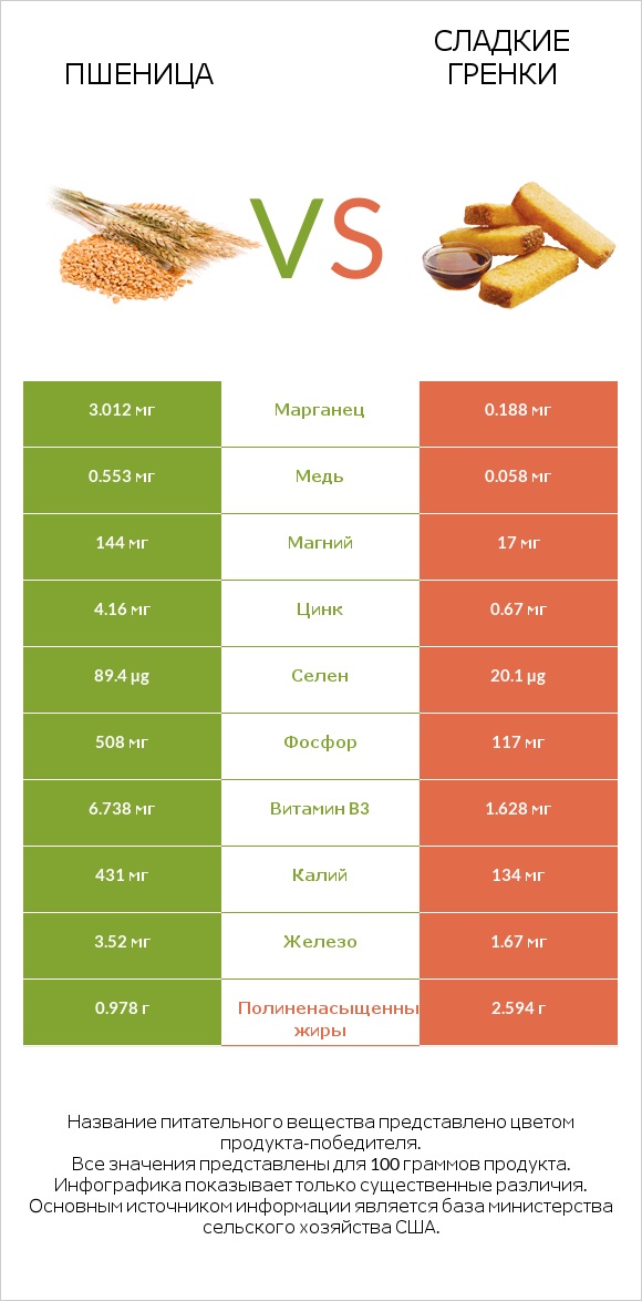 Пшеница vs Сладкие гренки infographic