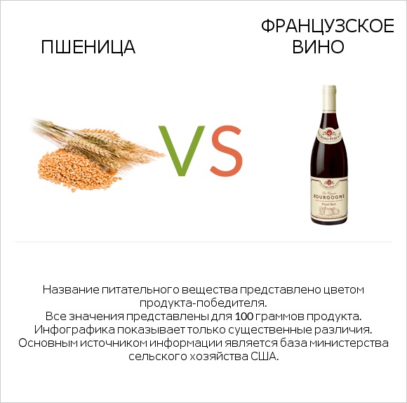 Пшеница vs Французское вино infographic