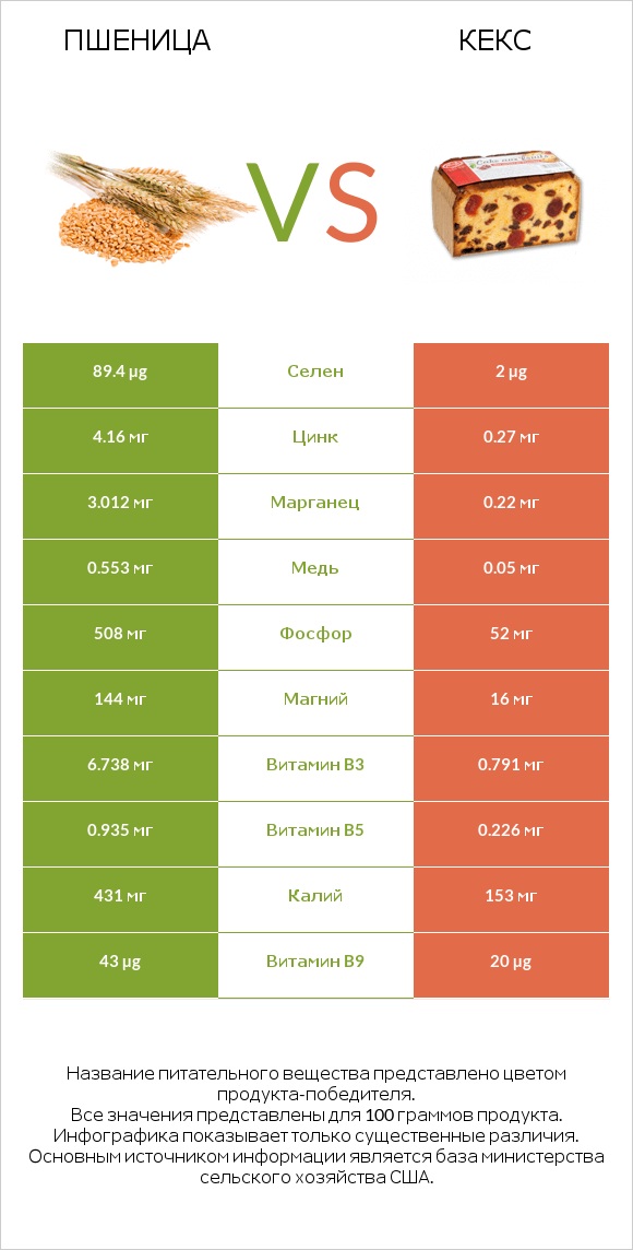 Пшеница vs Кекс infographic