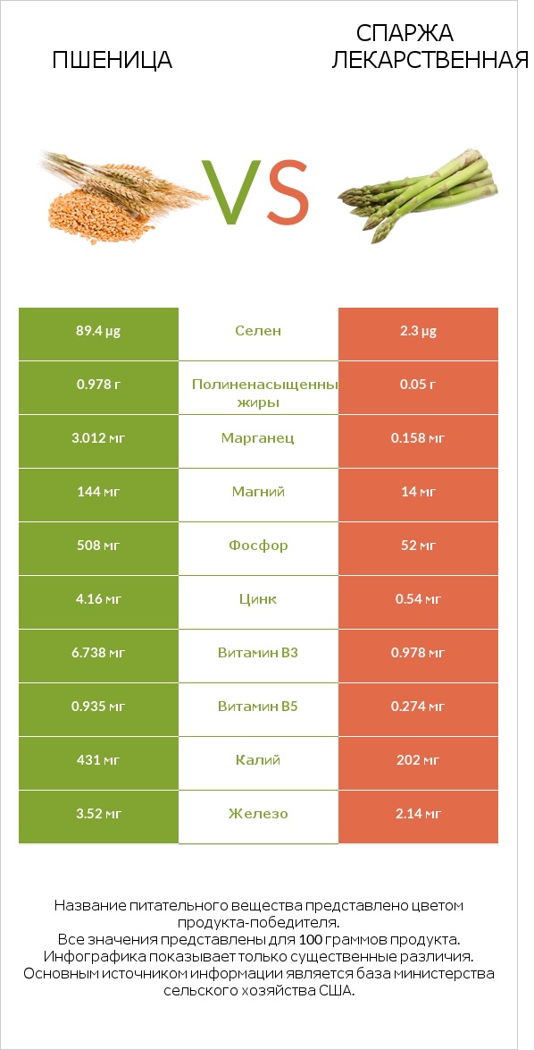 Пшеница vs Спаржа лекарственная infographic