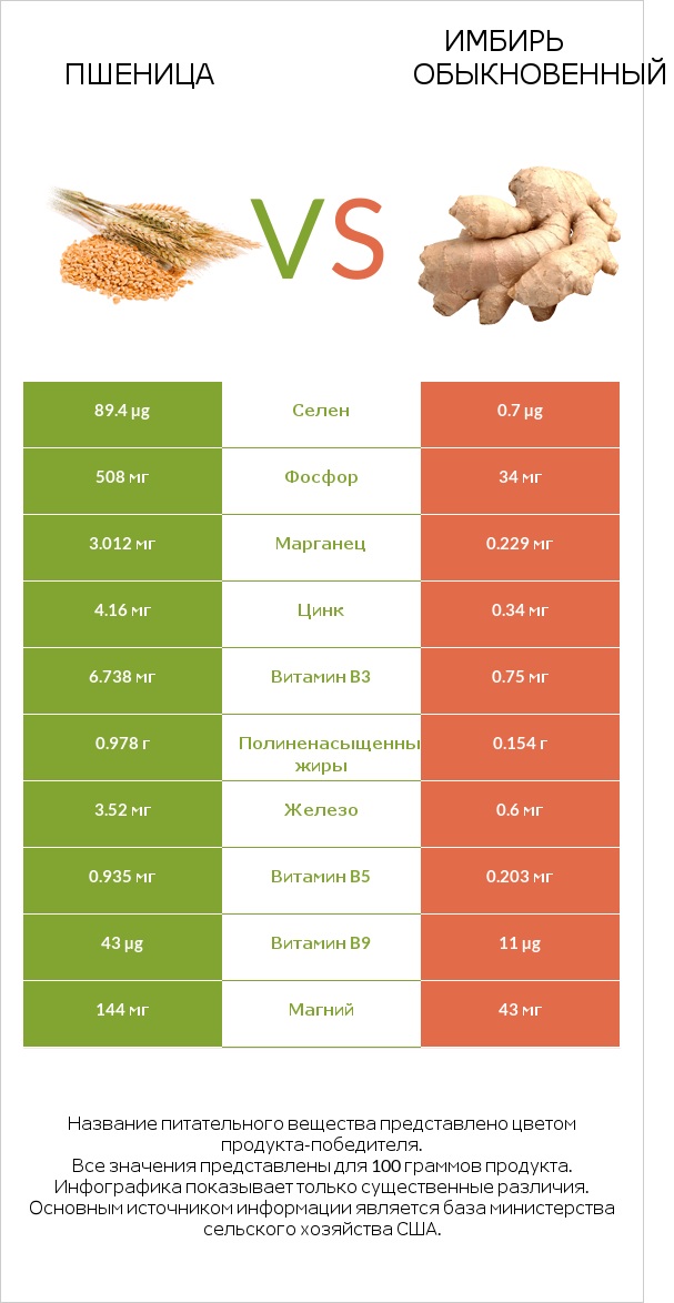 Пшеница vs Имбирь обыкновенный infographic