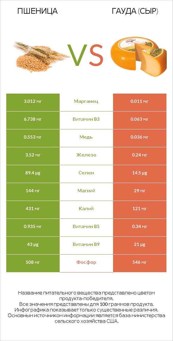 Пшеница vs Гауда (сыр) infographic
