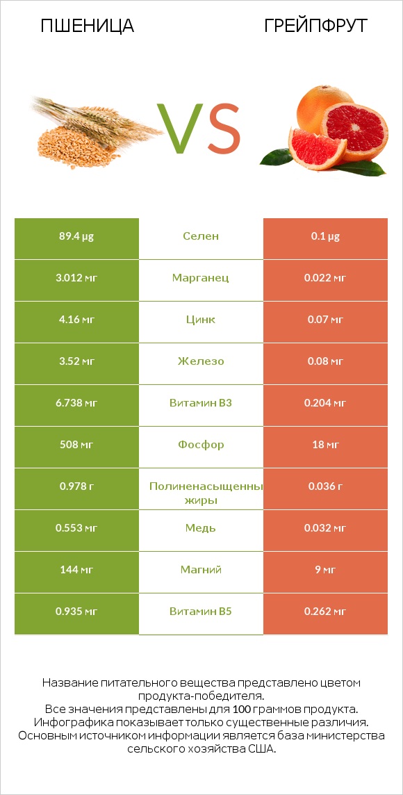 Пшеница vs Грейпфрут infographic