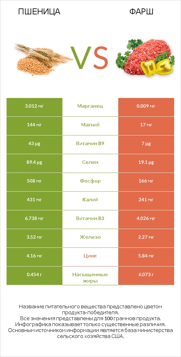 Пшеница vs Фарш infographic