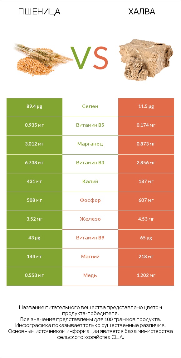 Пшеница vs Халва infographic