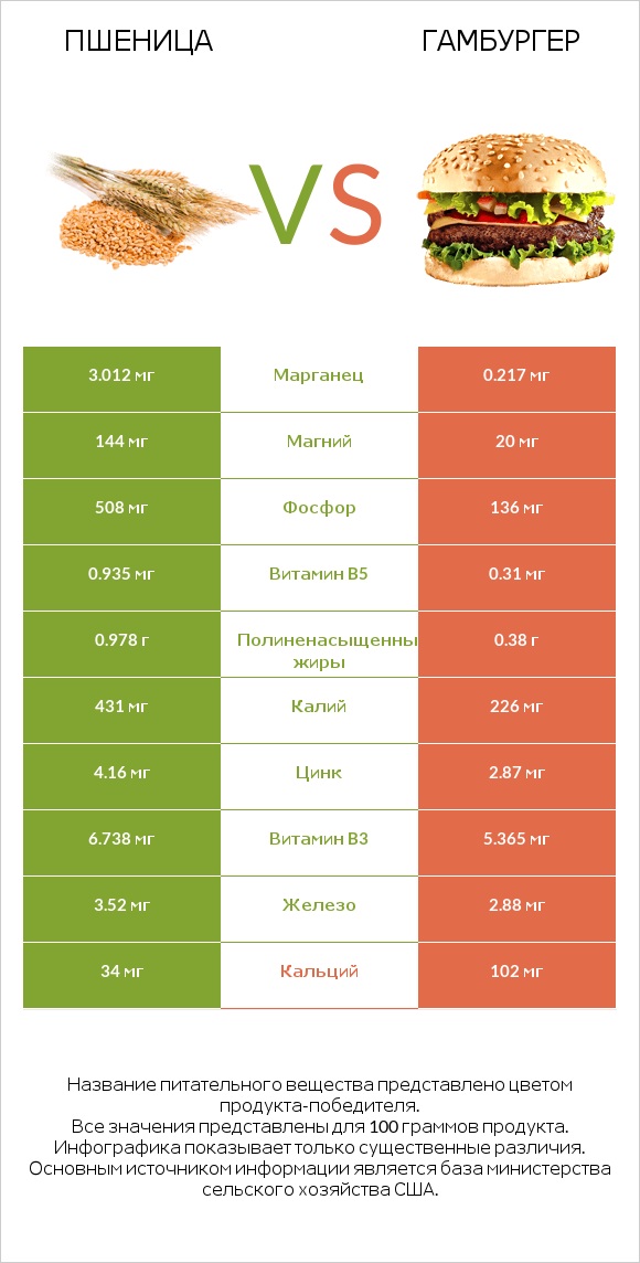 Пшеница vs Гамбургер infographic