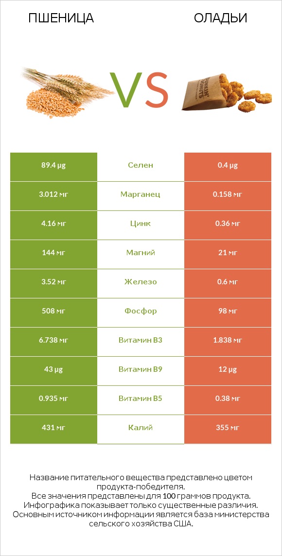 Пшеница vs Оладьи infographic