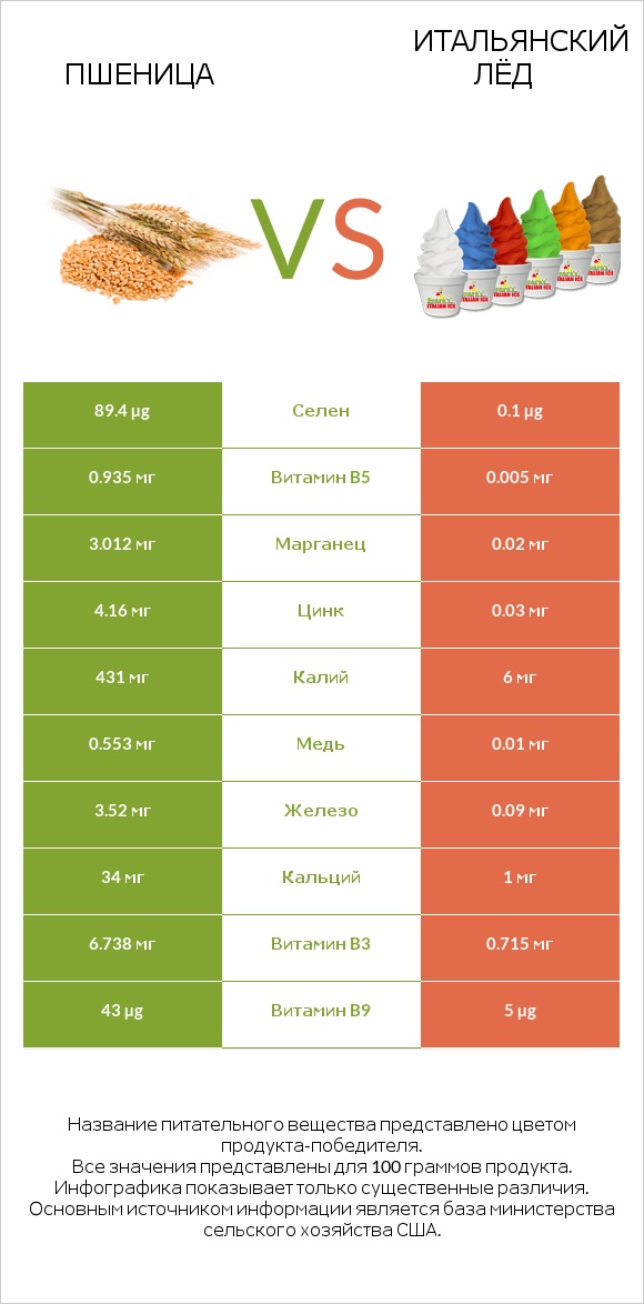 Пшеница vs Итальянский лёд infographic
