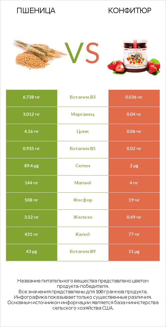 Пшеница vs Конфитюр infographic