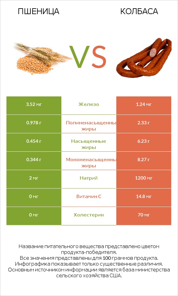 Пшеница vs Колбаса infographic