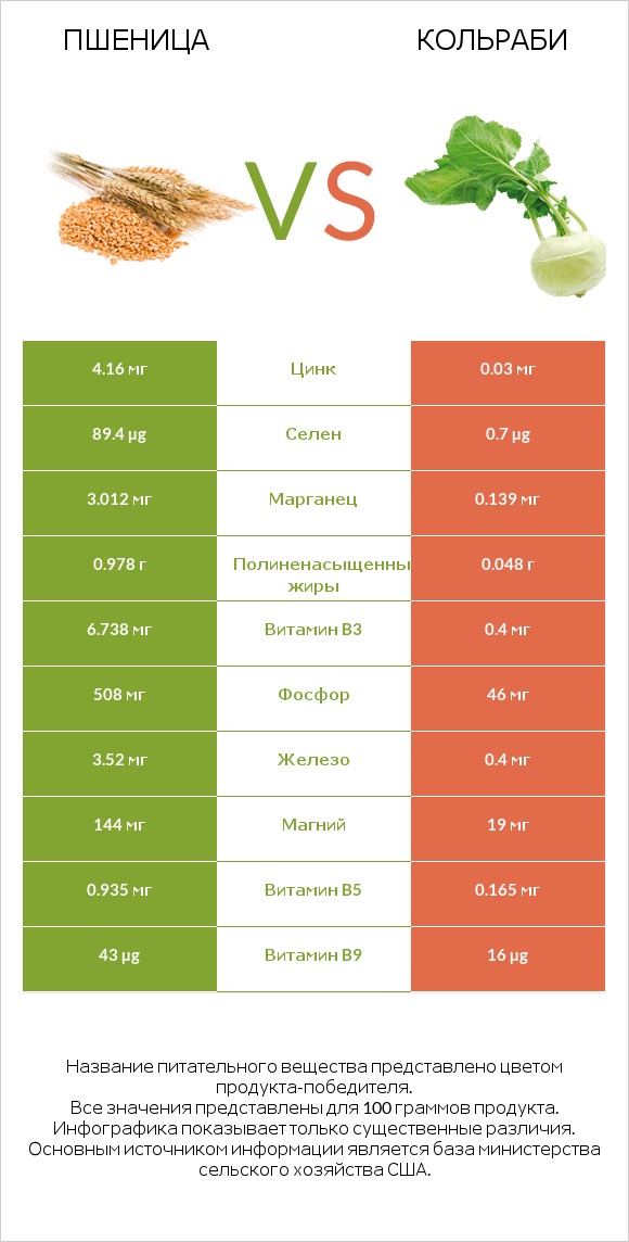 Пшеница vs Кольраби infographic