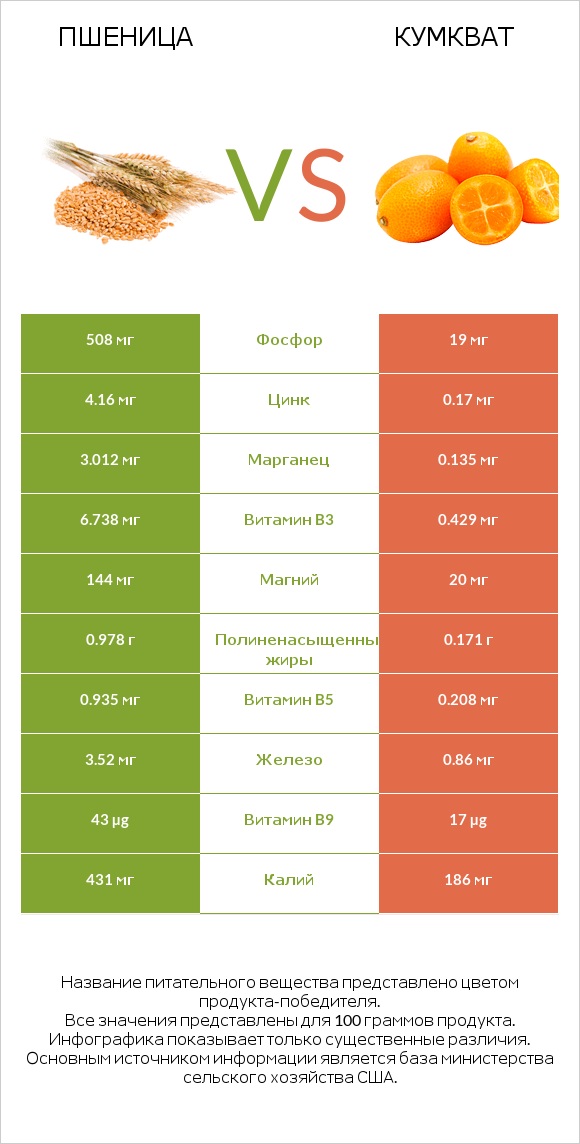 Пшеница vs Кумкват infographic