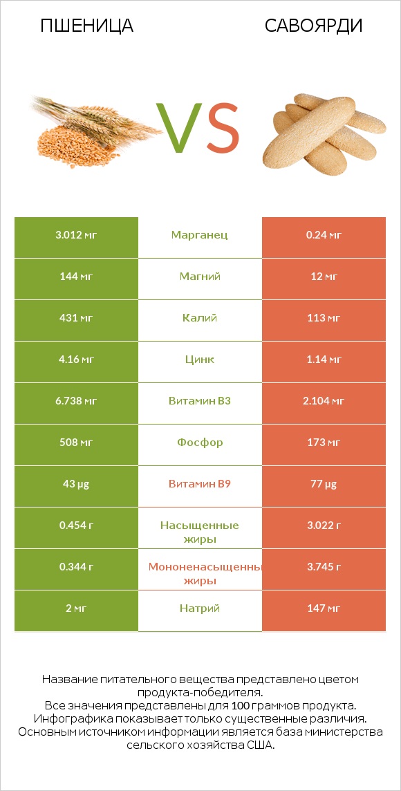 Пшеница vs Савоярди infographic