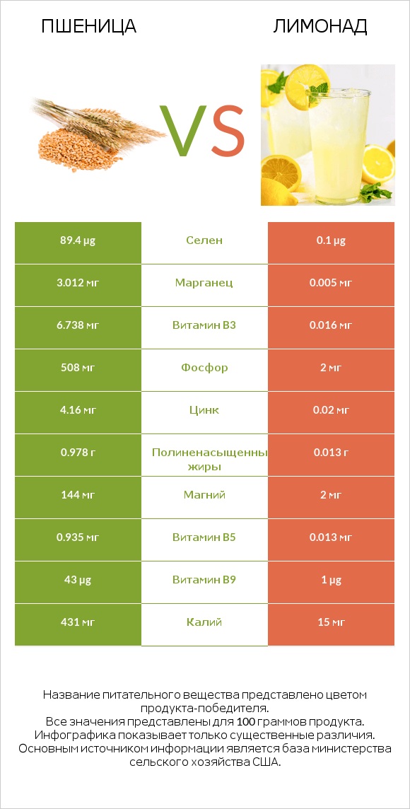 Пшеница vs Лимонад infographic