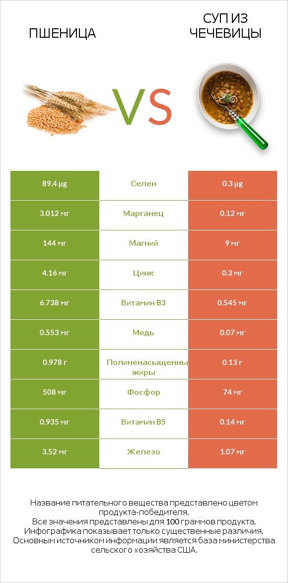 Пшеница vs Суп из чечевицы infographic