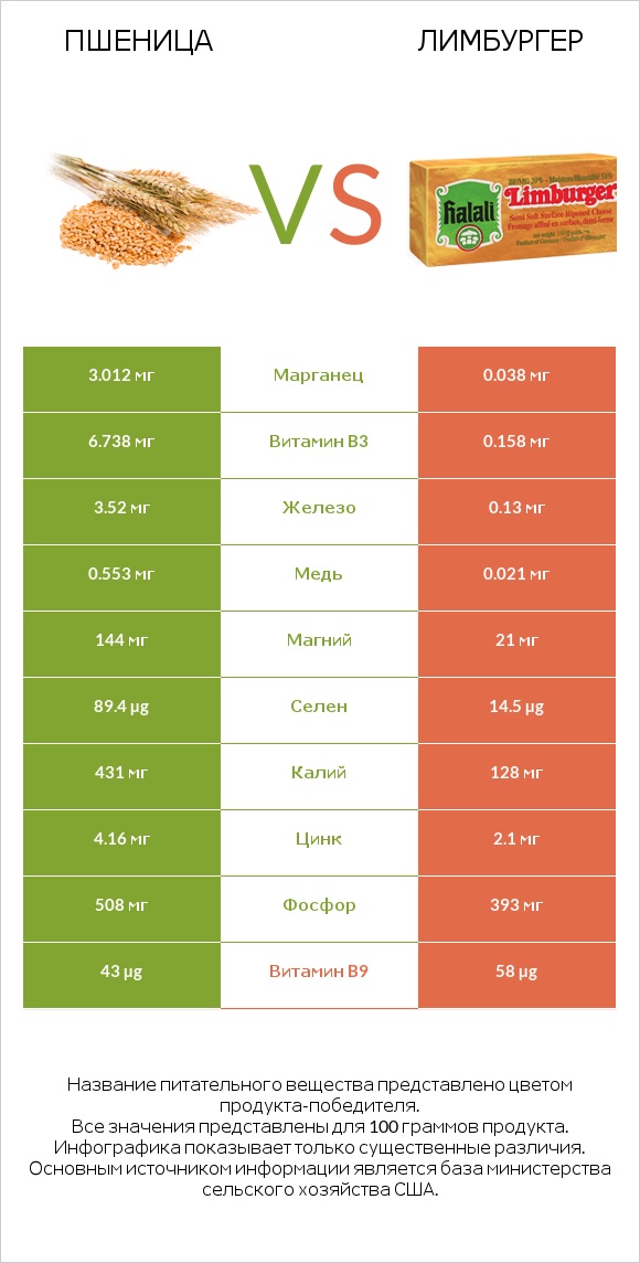 Пшеница vs Лимбургер infographic