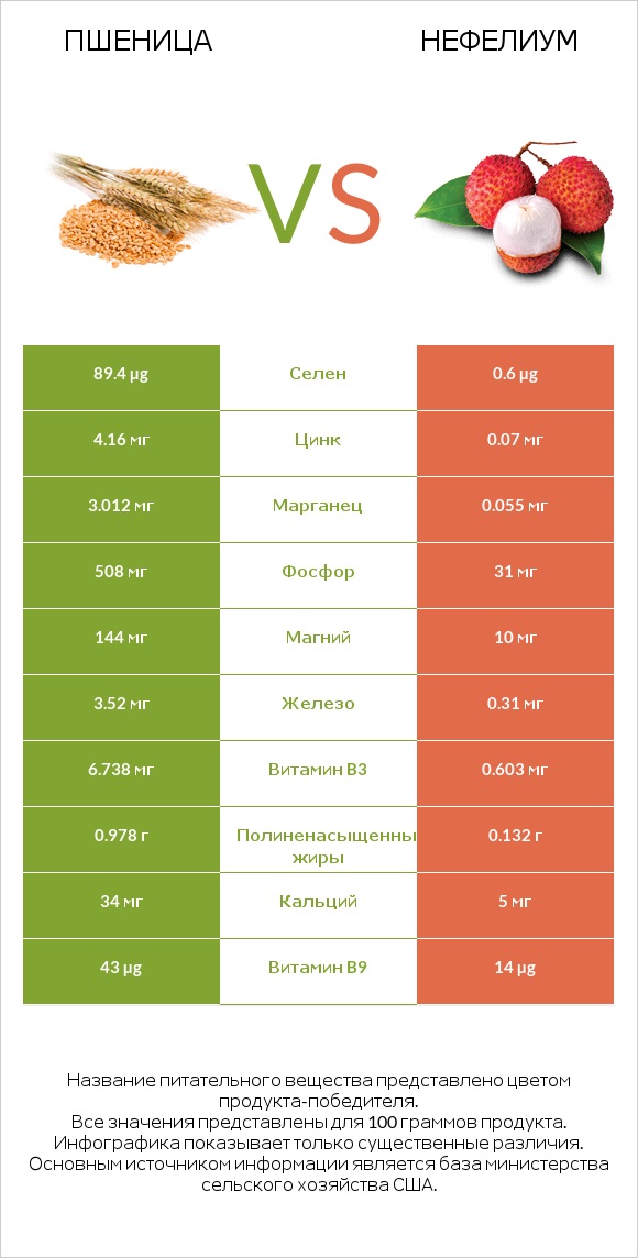 Пшеница vs Нефелиум infographic