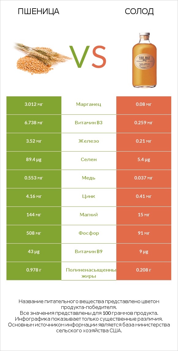 Пшеница vs Солод infographic