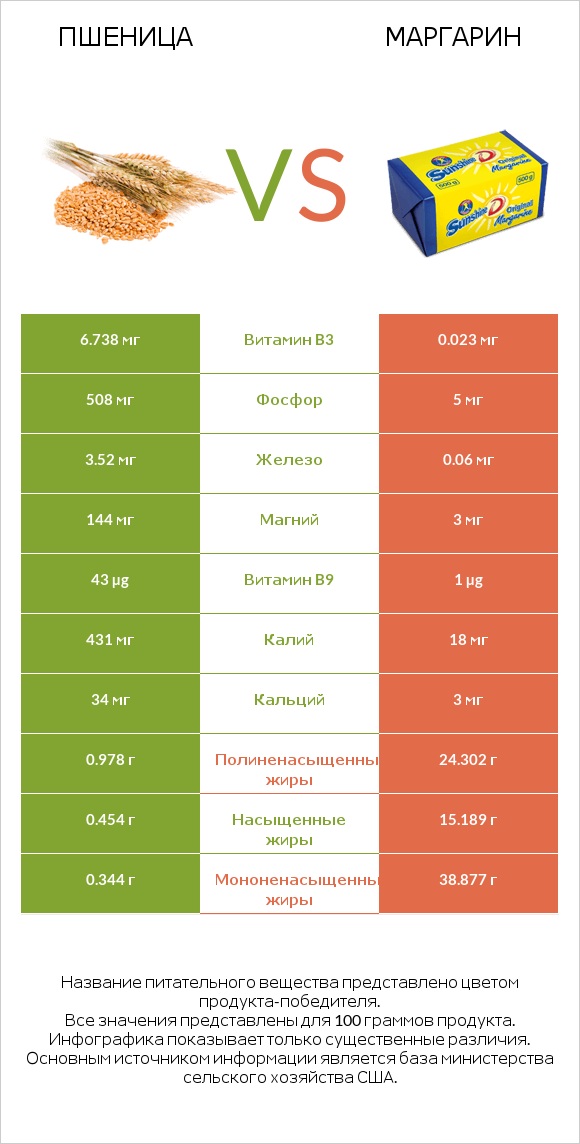 Пшеница vs Маргарин infographic