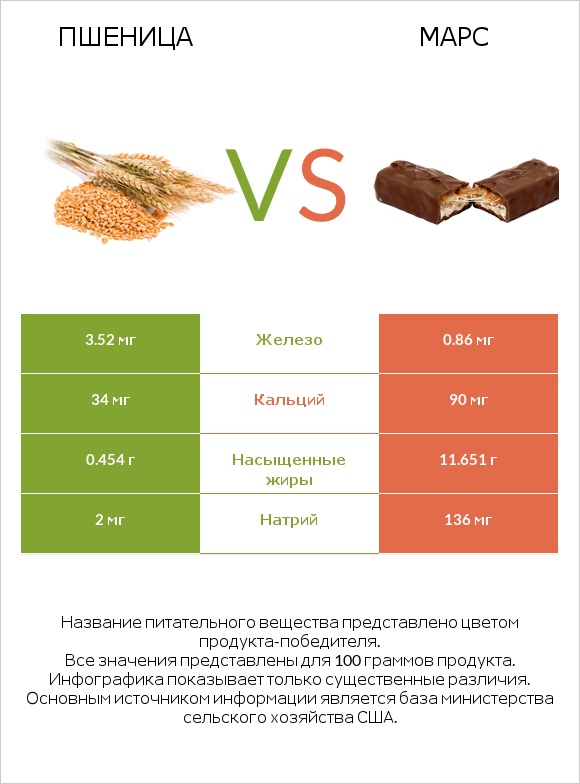 Пшеница vs Марс infographic