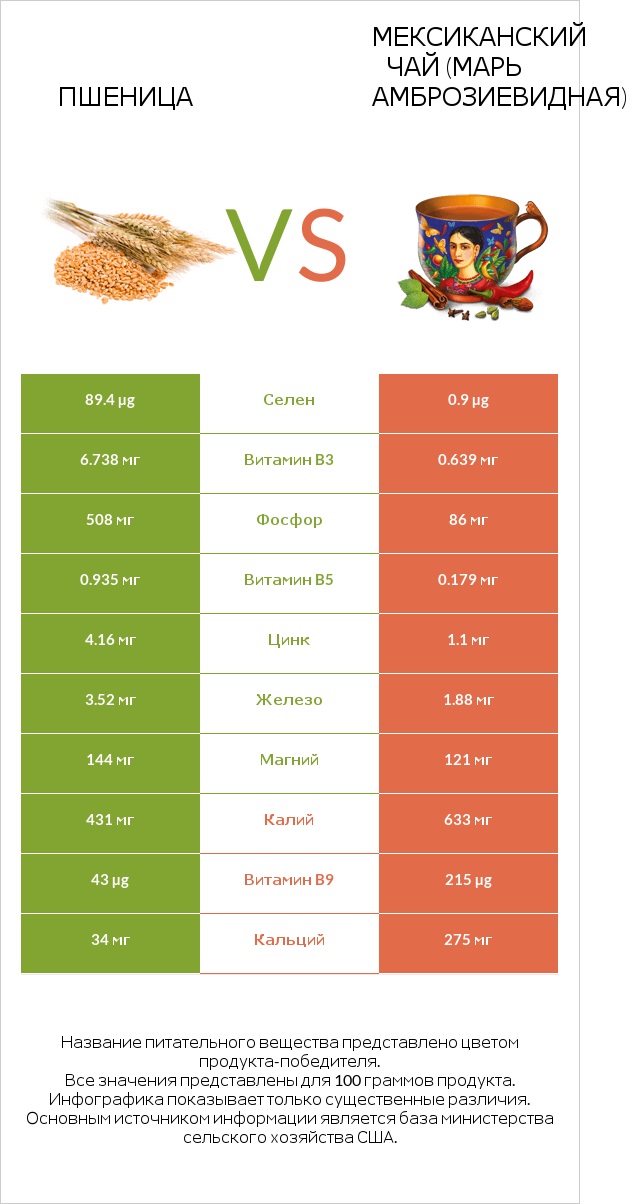 Пшеница vs Мексиканский чай (Марь амброзиевидная) infographic