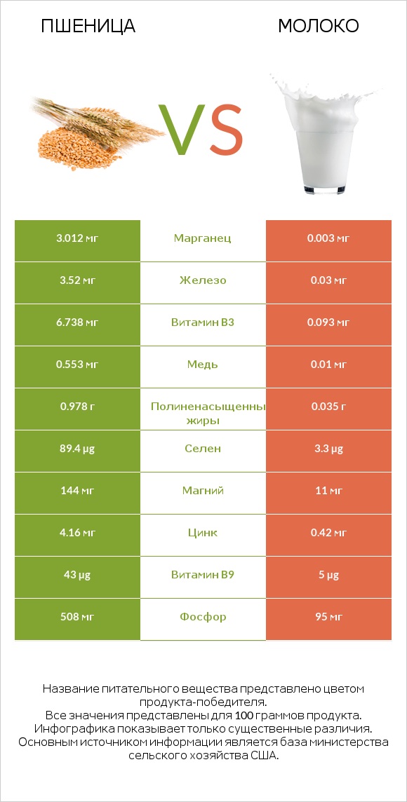 Пшеница vs Молоко infographic