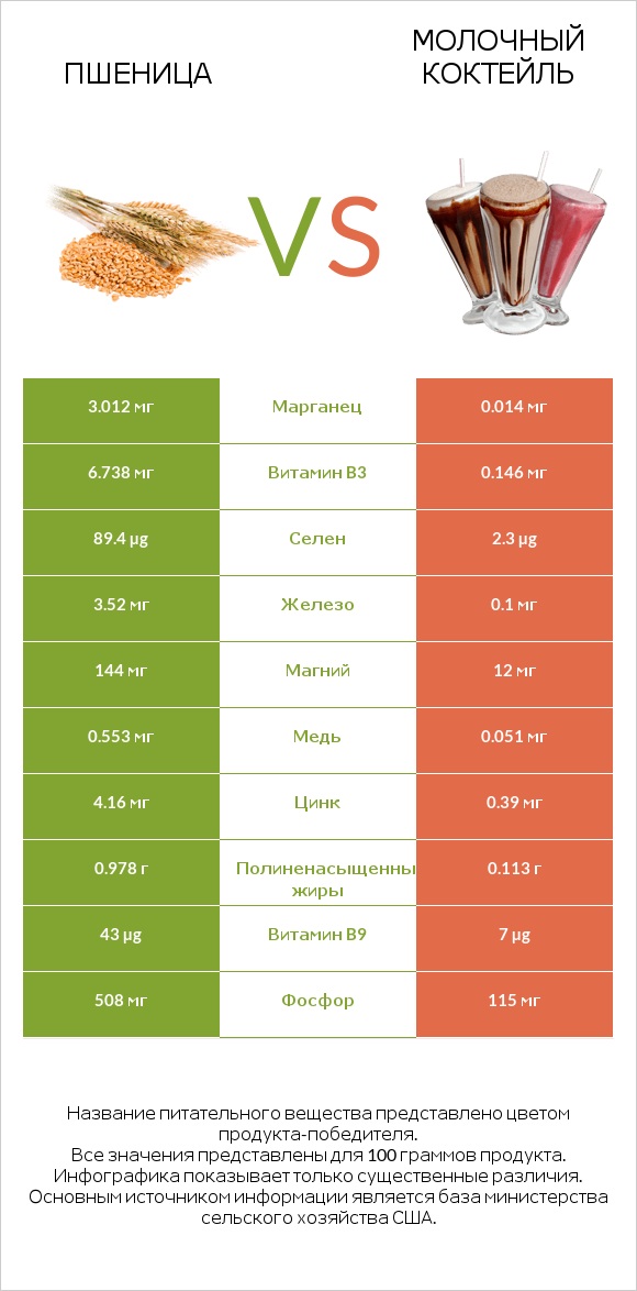 Пшеница vs Молочный коктейль infographic