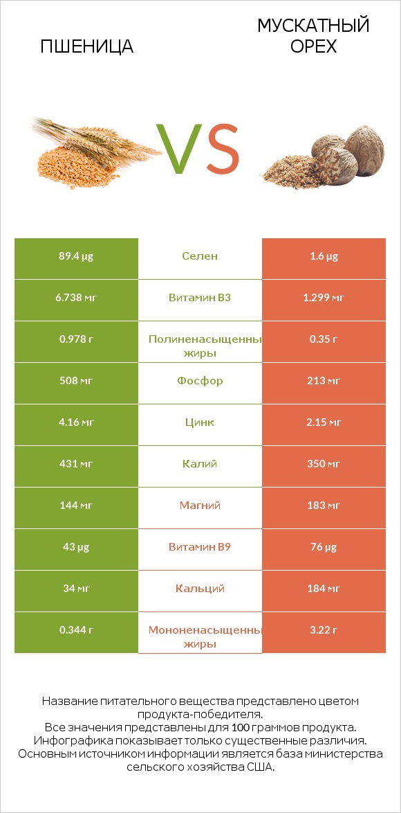 Пшеница vs Мускатный орех infographic