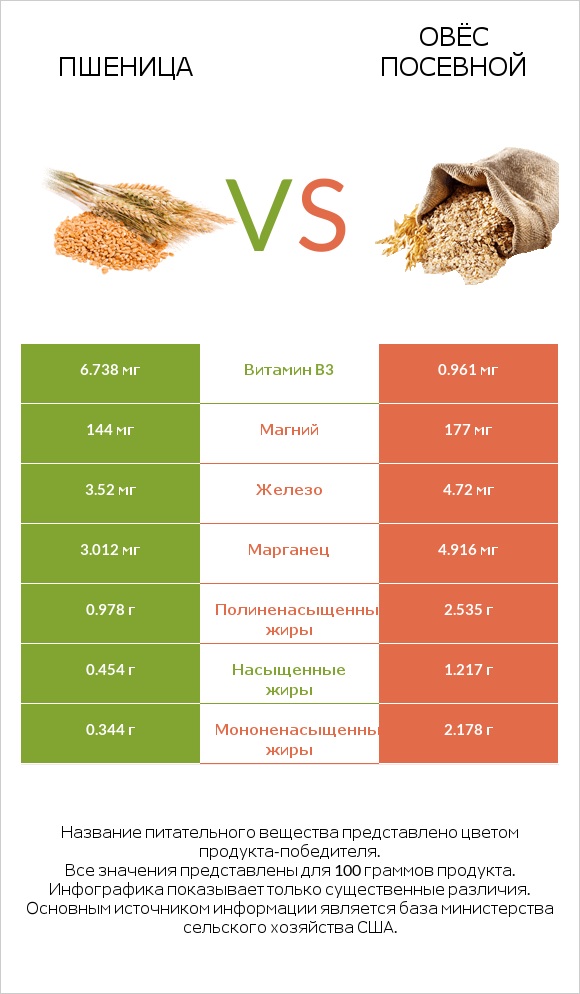 Пшеница vs Овёс посевной infographic