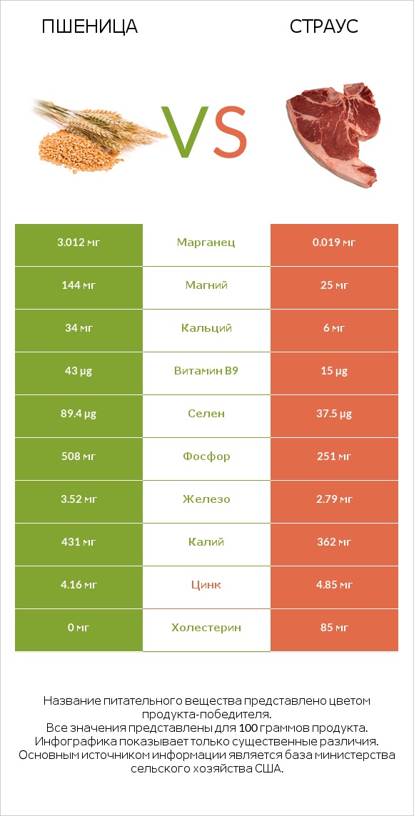 Пшеница vs Страус infographic