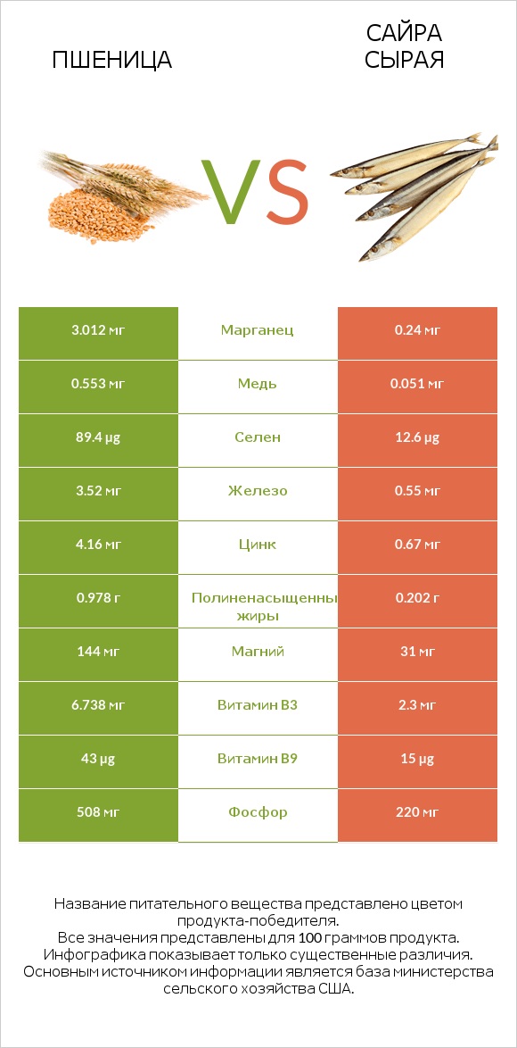 Пшеница vs Сайра сырая infographic