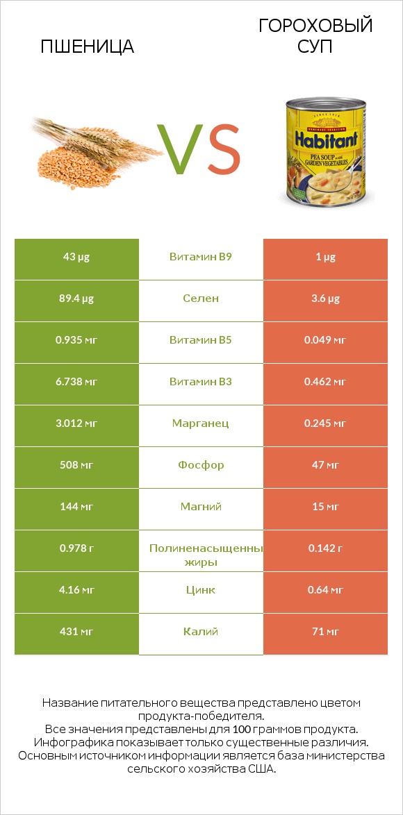 Пшеница vs Гороховый суп infographic