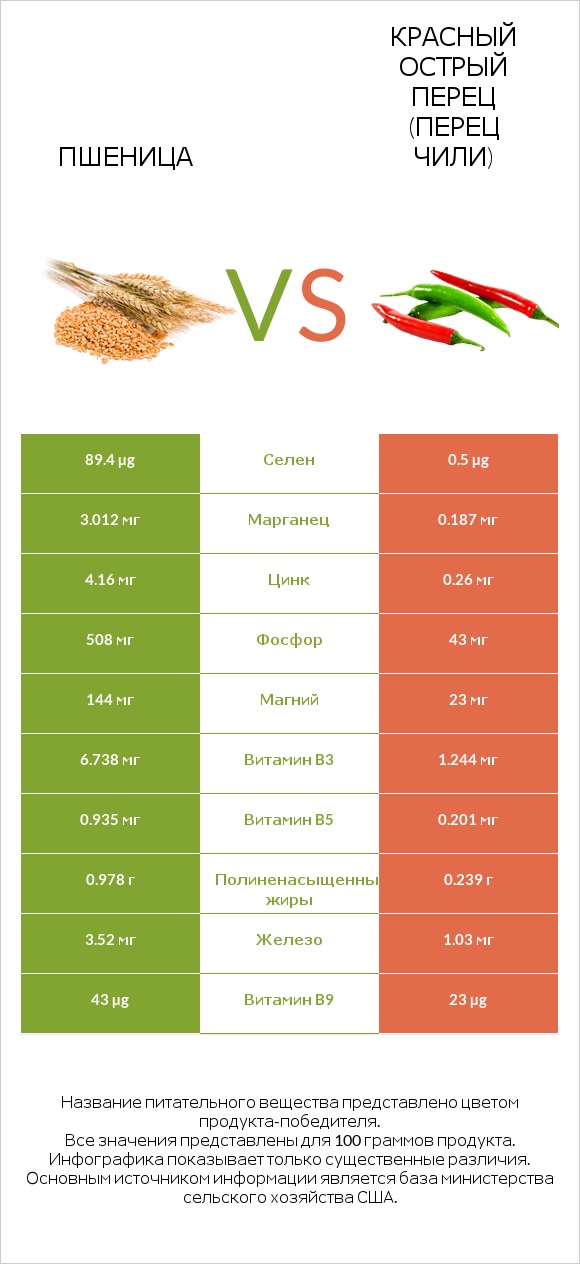 Пшеница vs Красный острый перец (перец чили) infographic