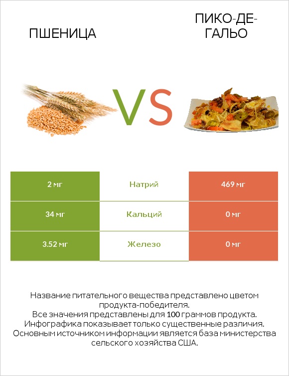 Пшеница vs Пико-де-гальо infographic