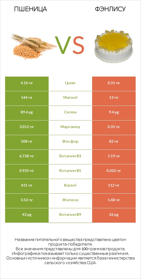 Пшеница vs Фэнлису infographic