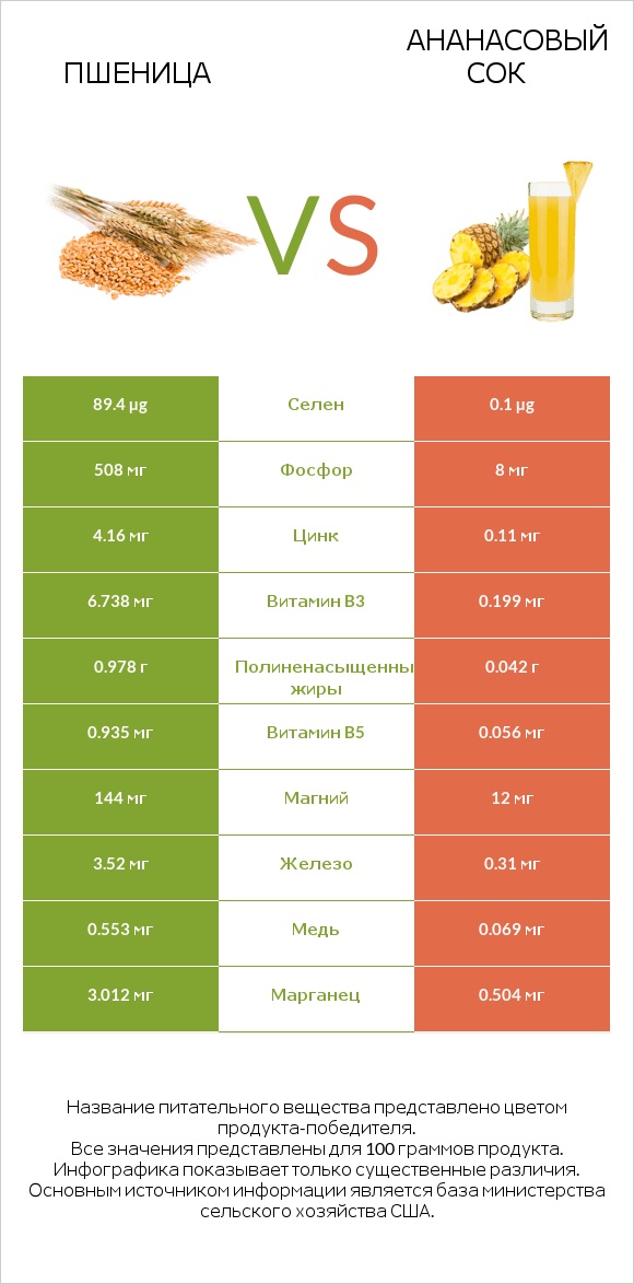 Пшеница vs Ананасовый сок infographic
