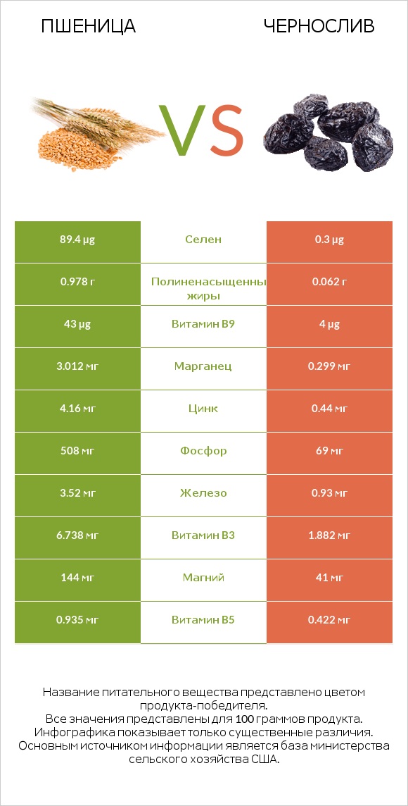 Пшеница vs Чернослив infographic