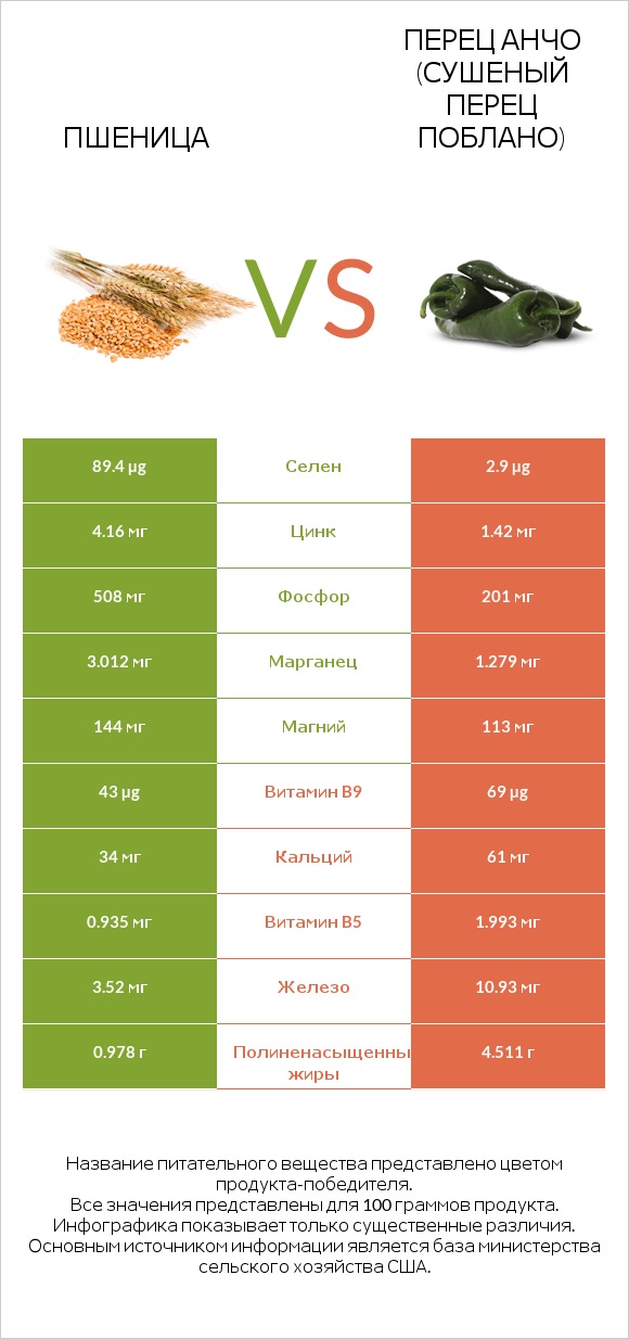 Пшеница vs Перец Анчо (сушеный перец Поблано) infographic