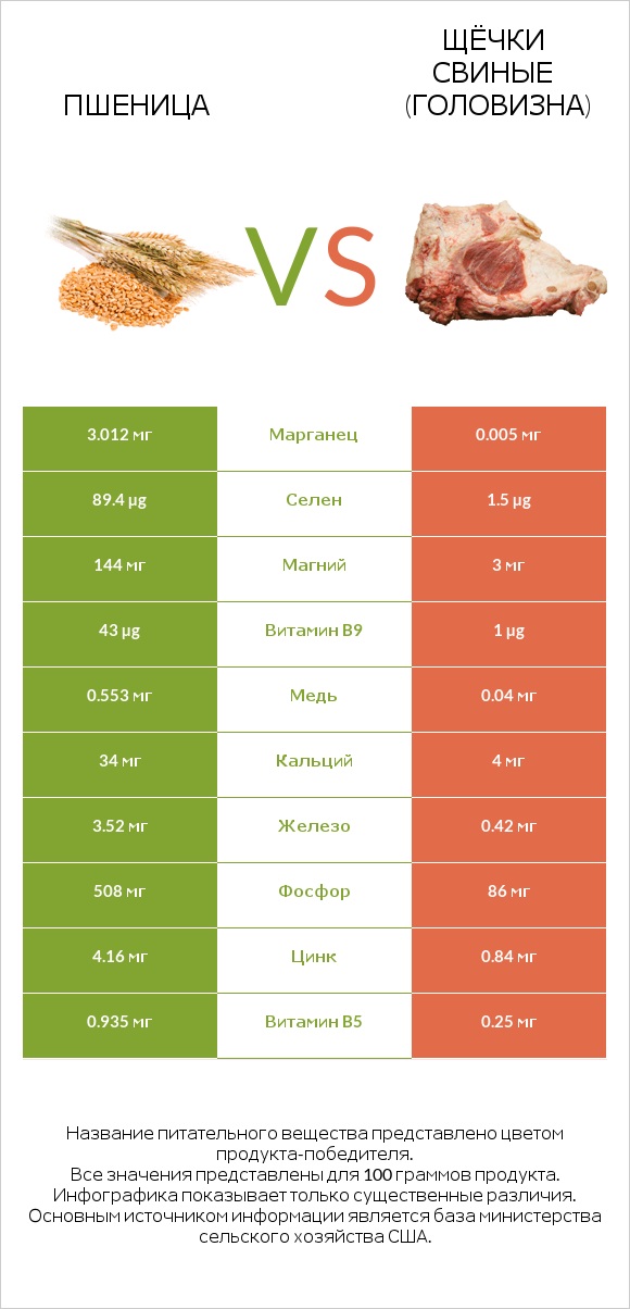 Пшеница vs Щёчки свиные (головизна) infographic