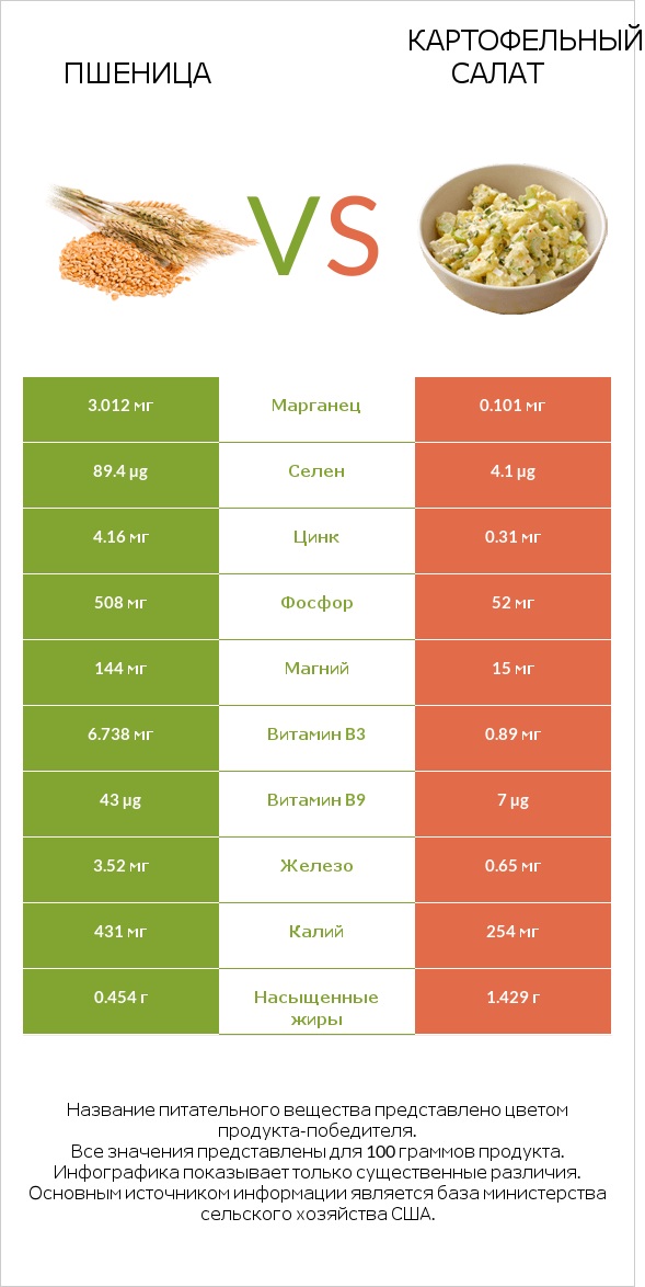 Пшеница vs Картофельный салат infographic