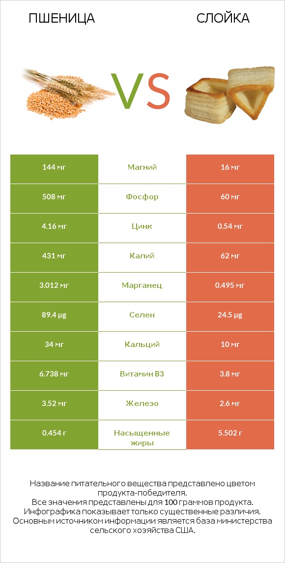 Пшеница vs Слойка infographic